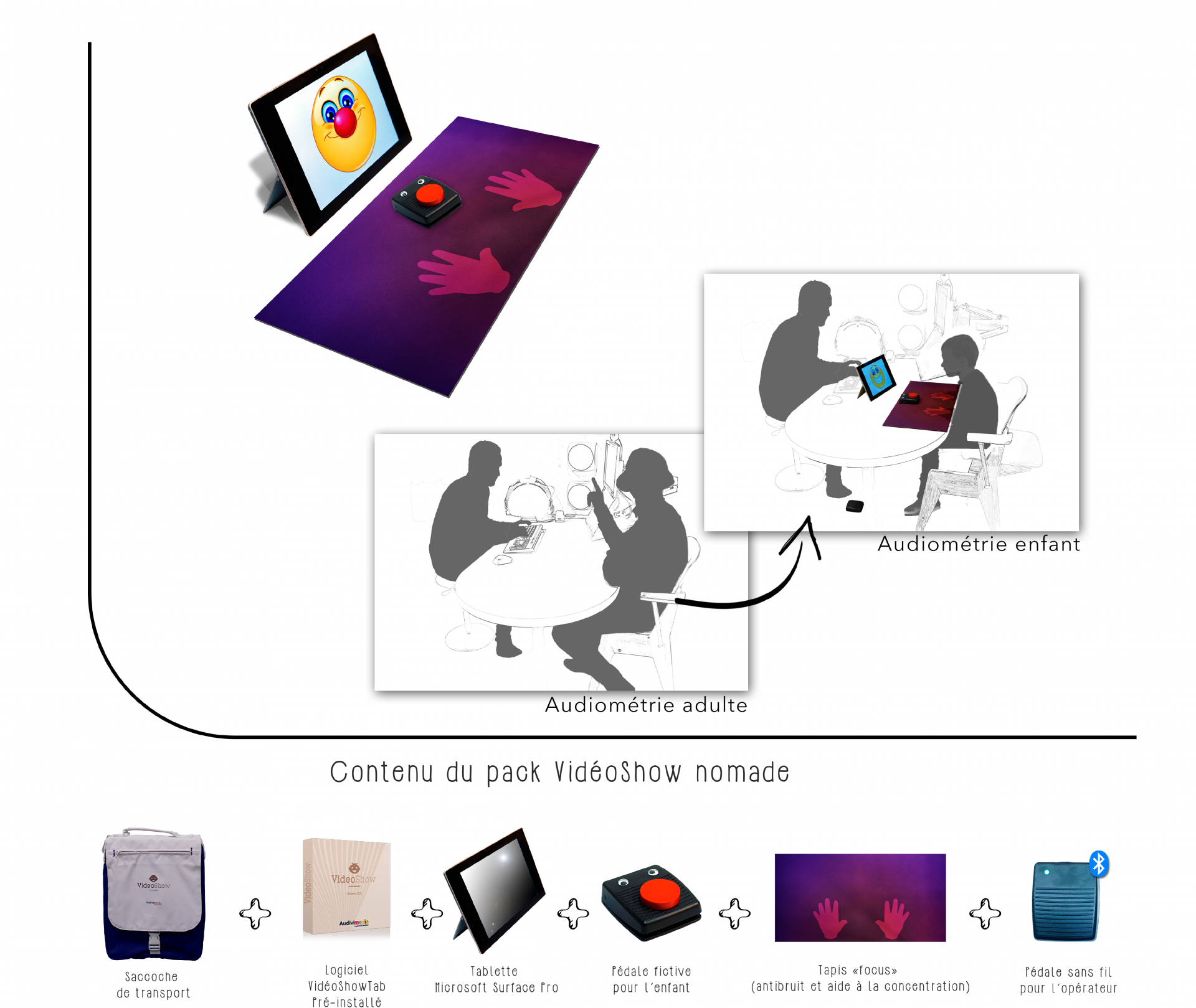 équipement médical, audiomètre, audiométrie de l enfant, audiométrie pédiatrique, pack vidéoshow nomade, vidéoshow nomade, pack vidéo show